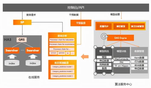 开放搜索查询分析服务架构解读